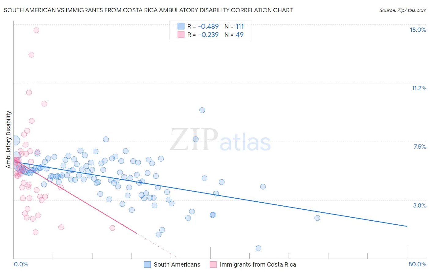 South American vs Immigrants from Costa Rica Ambulatory Disability