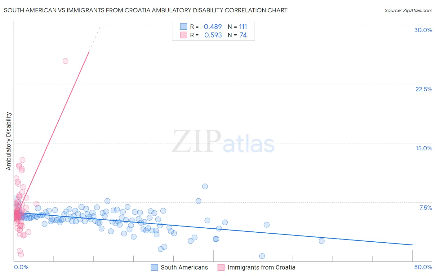 South American vs Immigrants from Croatia Ambulatory Disability