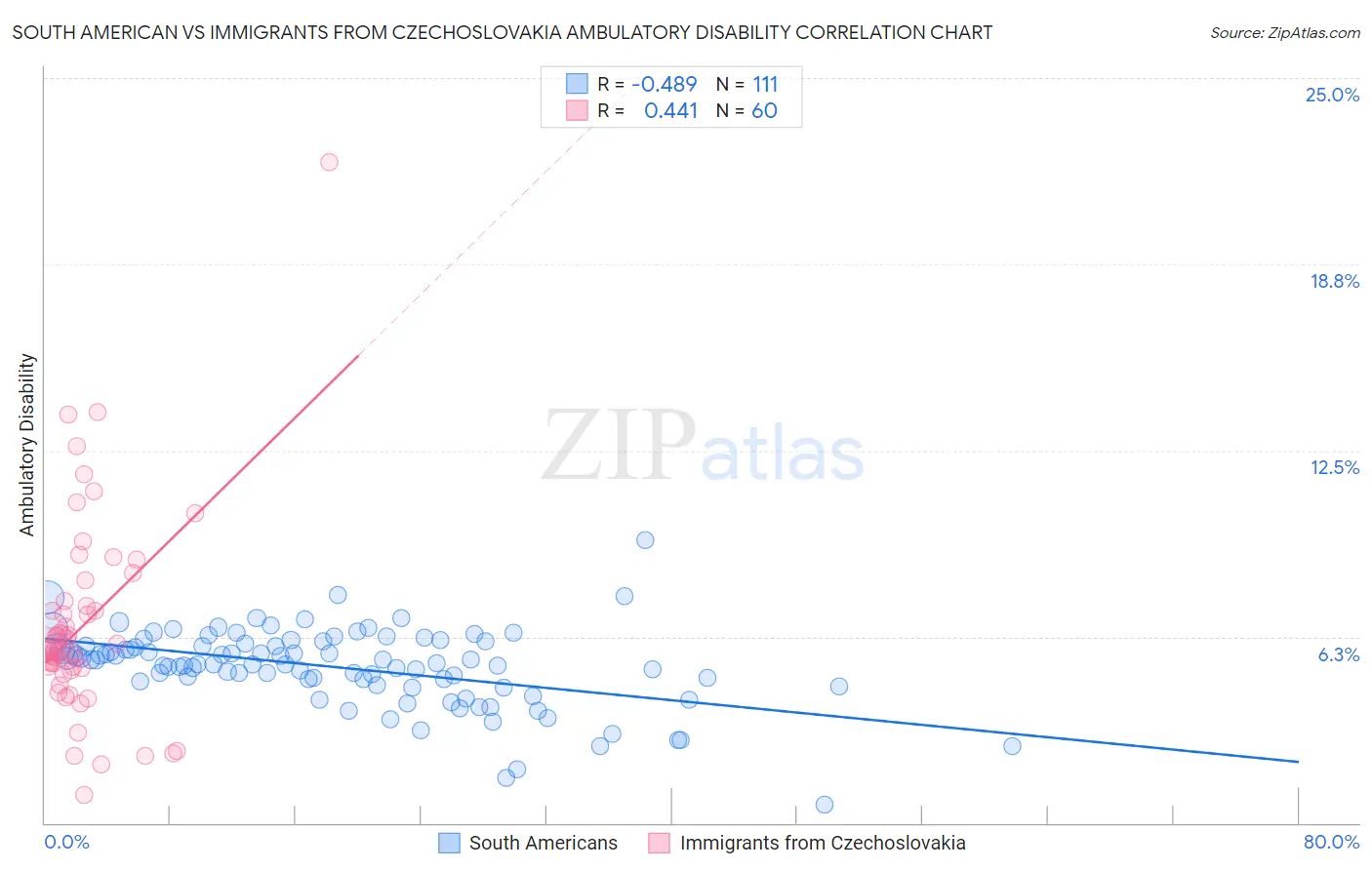 South American vs Immigrants from Czechoslovakia Ambulatory Disability