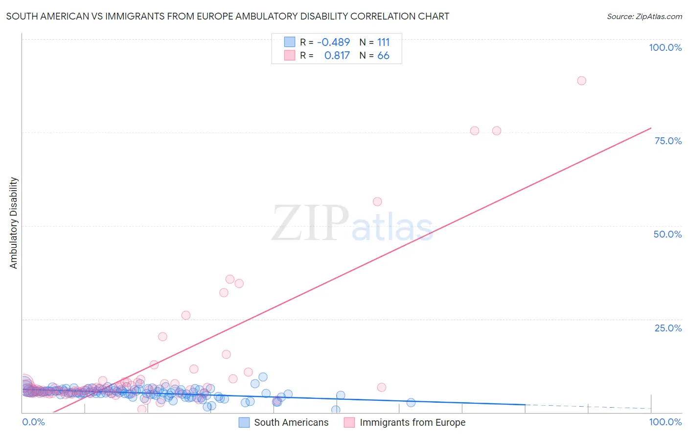 South American vs Immigrants from Europe Ambulatory Disability