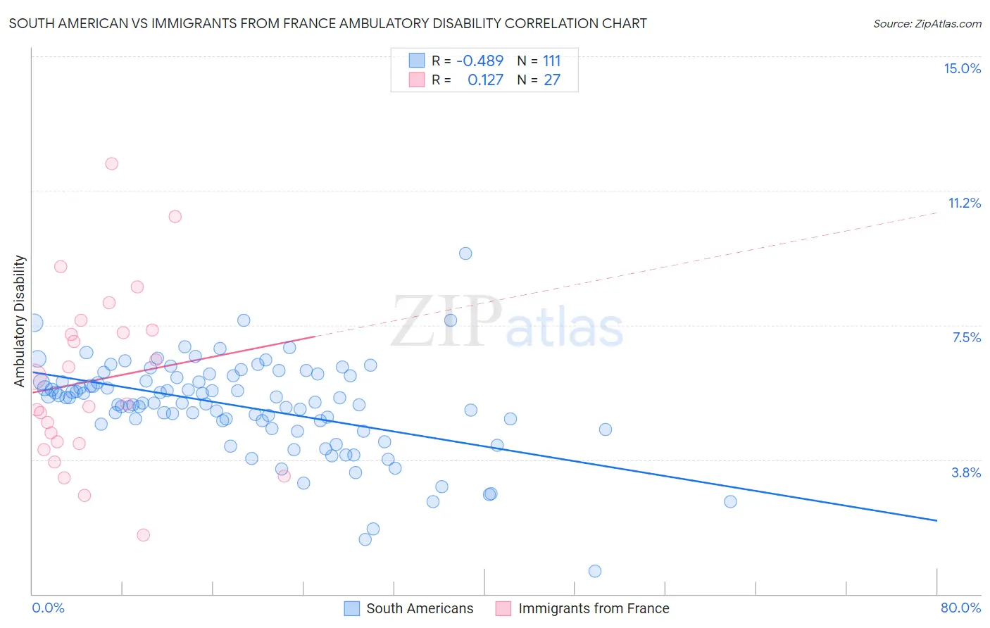 South American vs Immigrants from France Ambulatory Disability