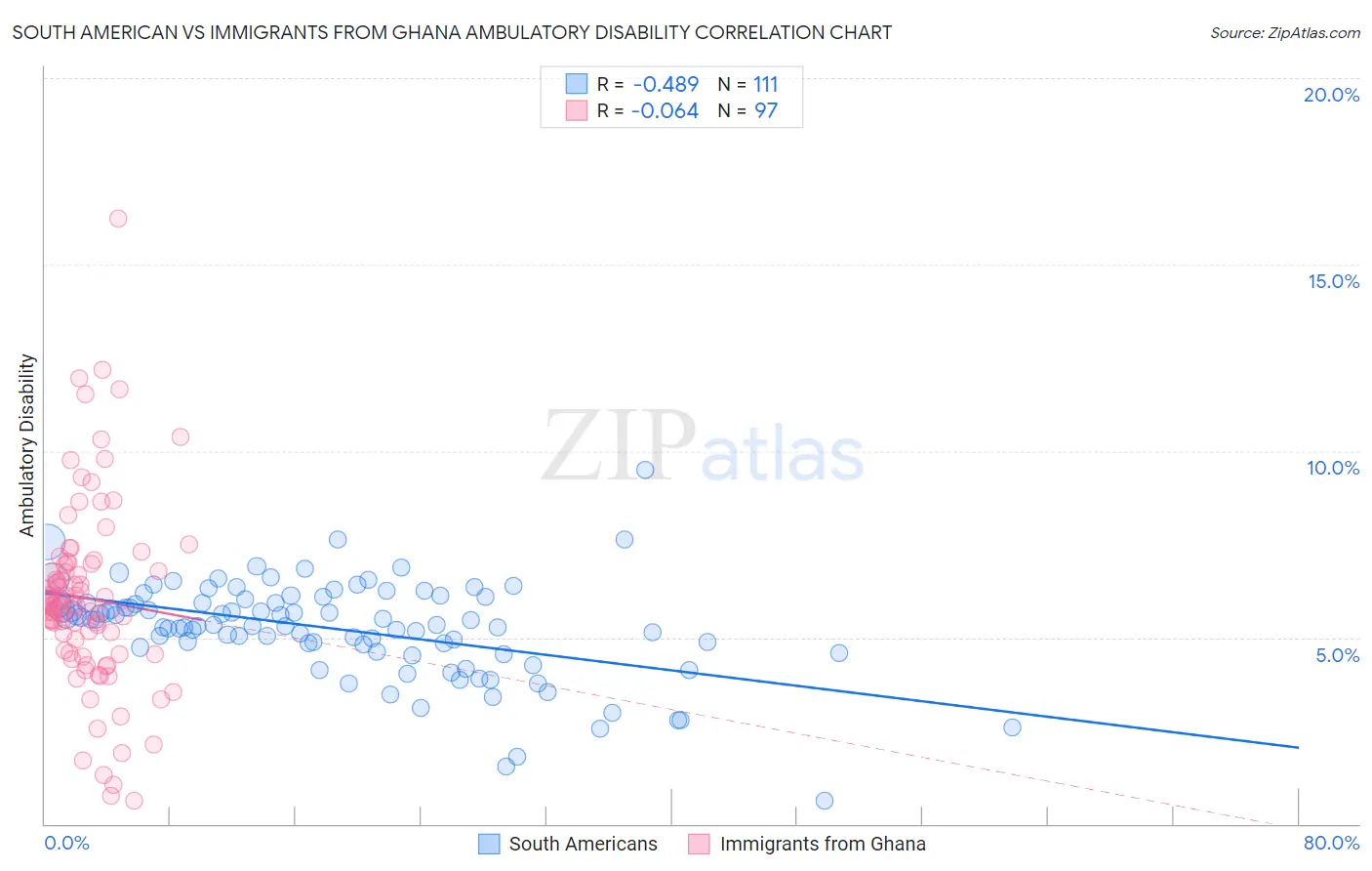 South American vs Immigrants from Ghana Ambulatory Disability