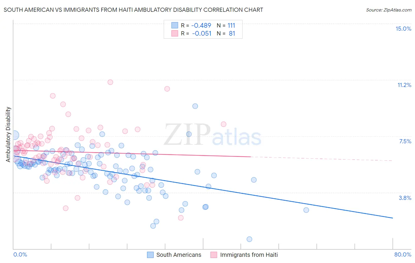 South American vs Immigrants from Haiti Ambulatory Disability