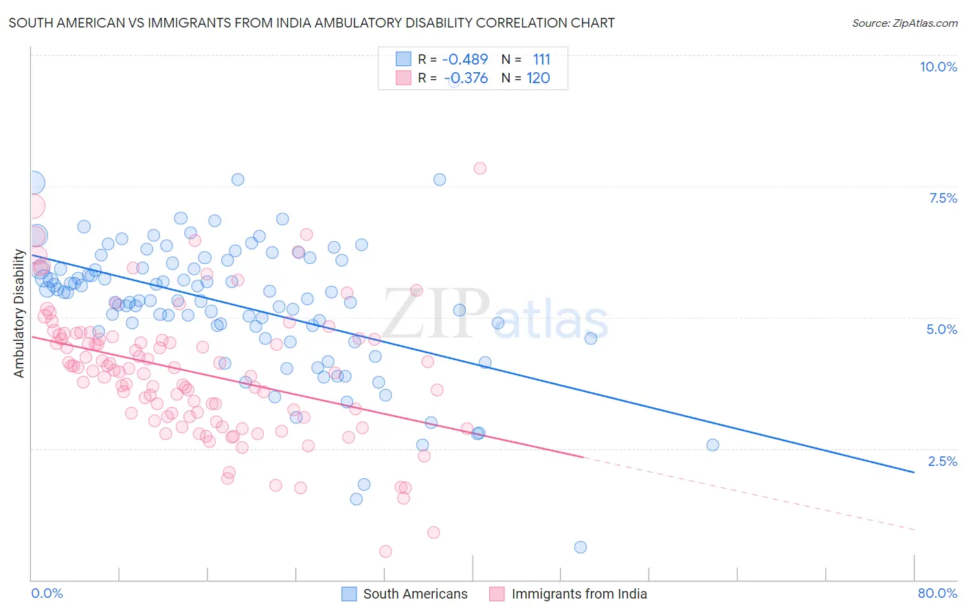 South American vs Immigrants from India Ambulatory Disability