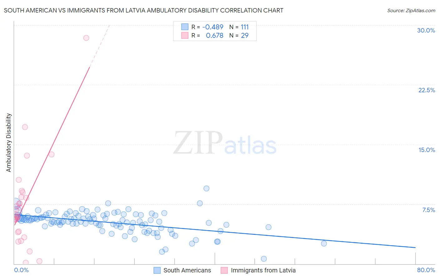 South American vs Immigrants from Latvia Ambulatory Disability