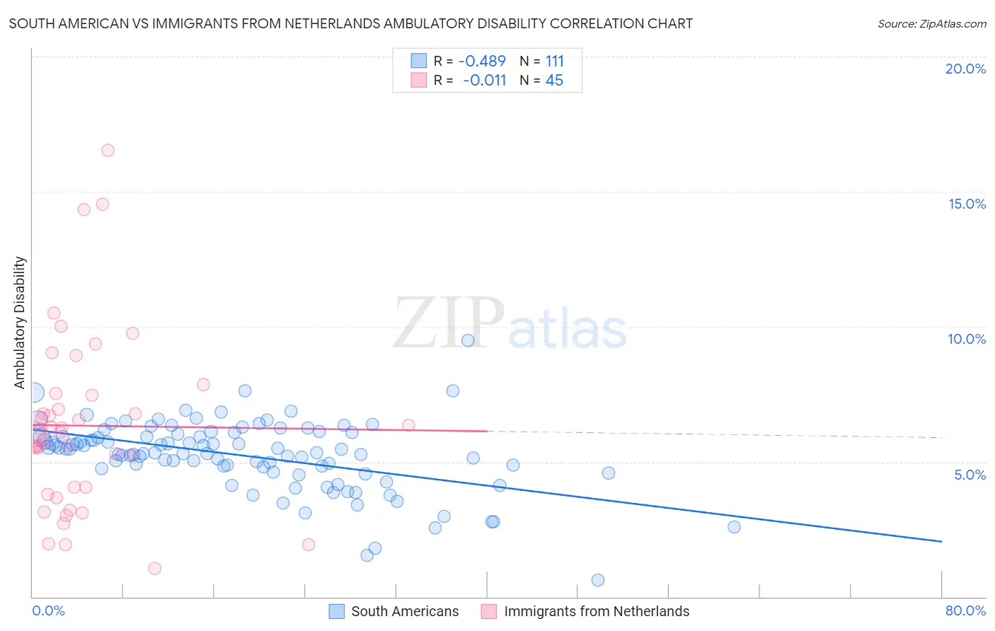 South American vs Immigrants from Netherlands Ambulatory Disability