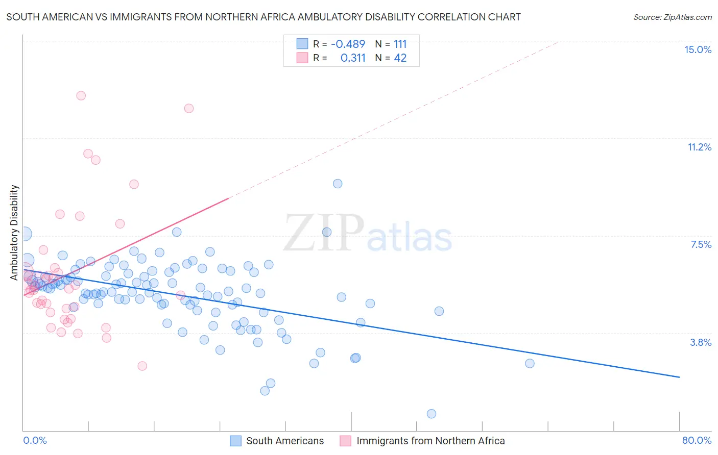 South American vs Immigrants from Northern Africa Ambulatory Disability