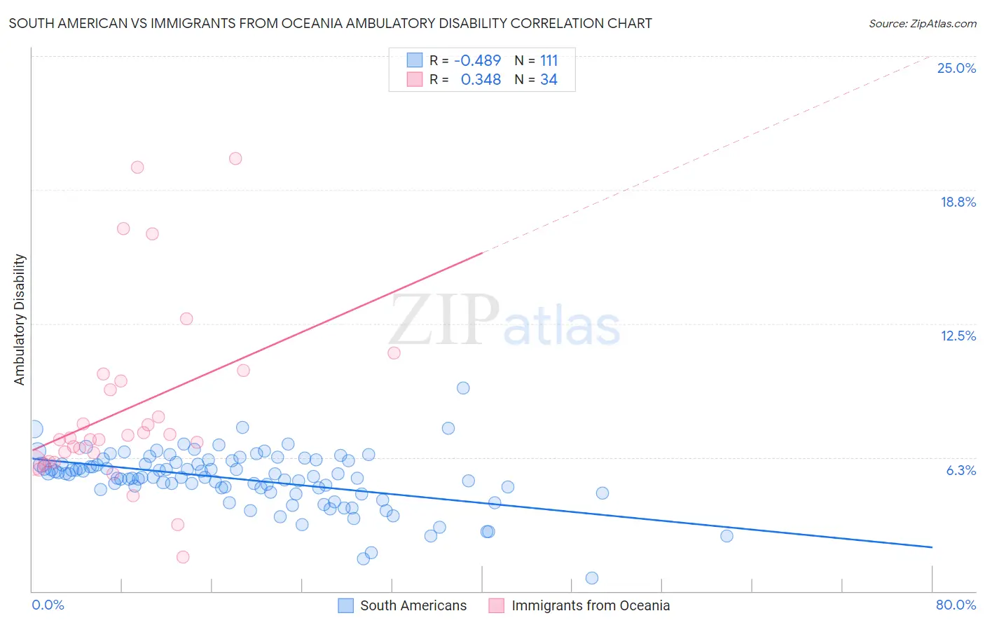 South American vs Immigrants from Oceania Ambulatory Disability