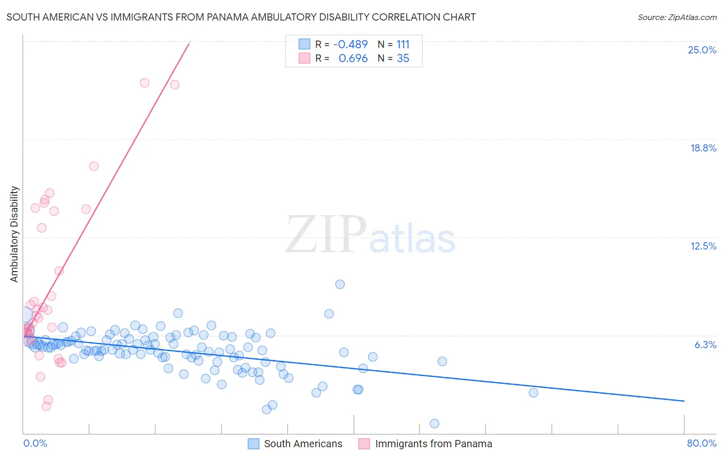 South American vs Immigrants from Panama Ambulatory Disability