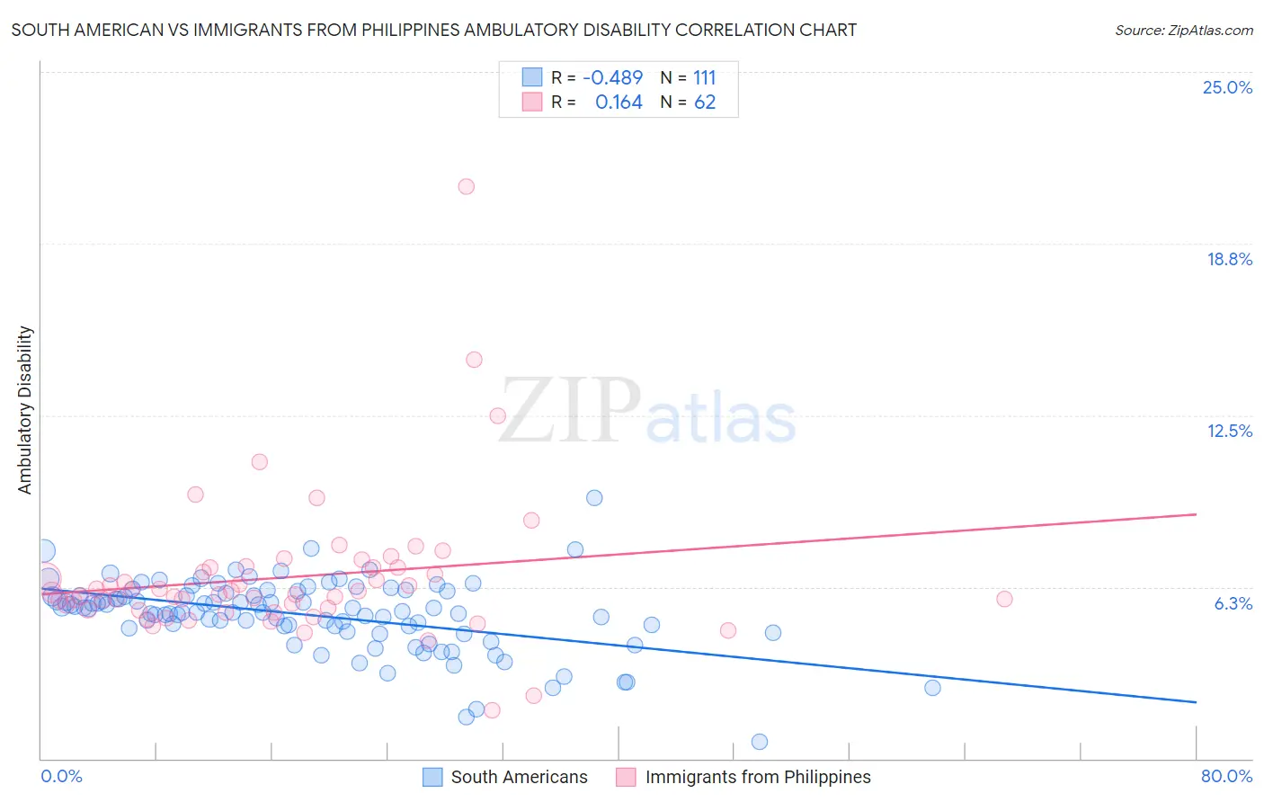 South American vs Immigrants from Philippines Ambulatory Disability