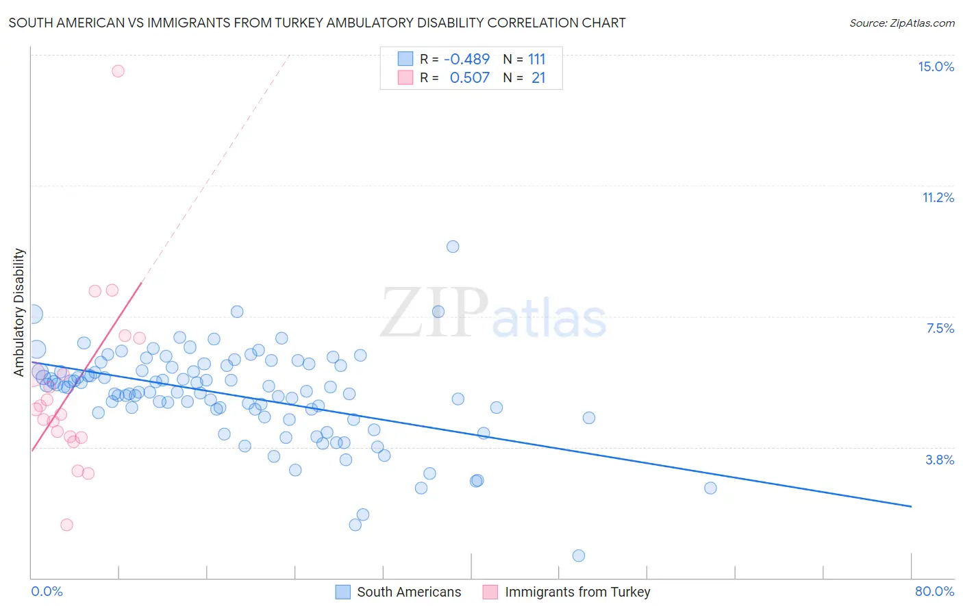 South American vs Immigrants from Turkey Ambulatory Disability