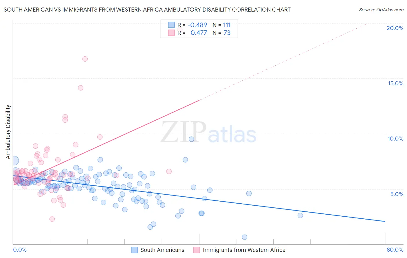 South American vs Immigrants from Western Africa Ambulatory Disability