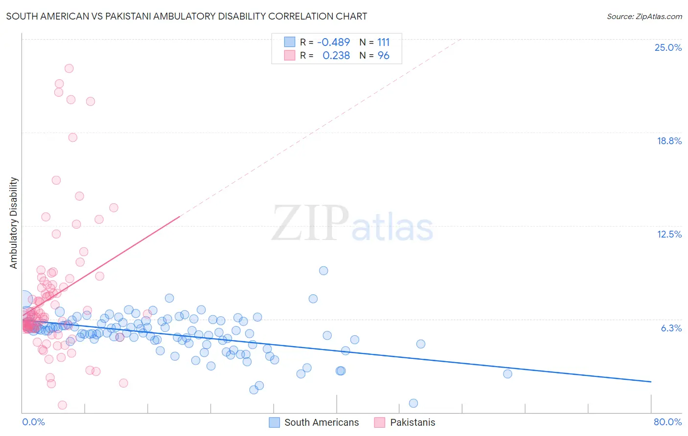 South American vs Pakistani Ambulatory Disability