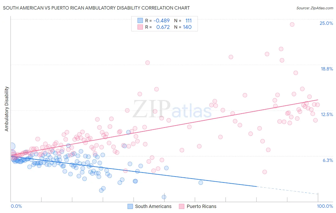 South American vs Puerto Rican Ambulatory Disability