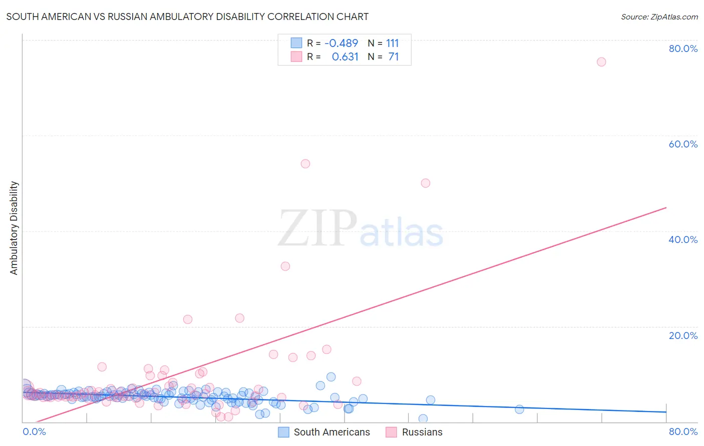 South American vs Russian Ambulatory Disability