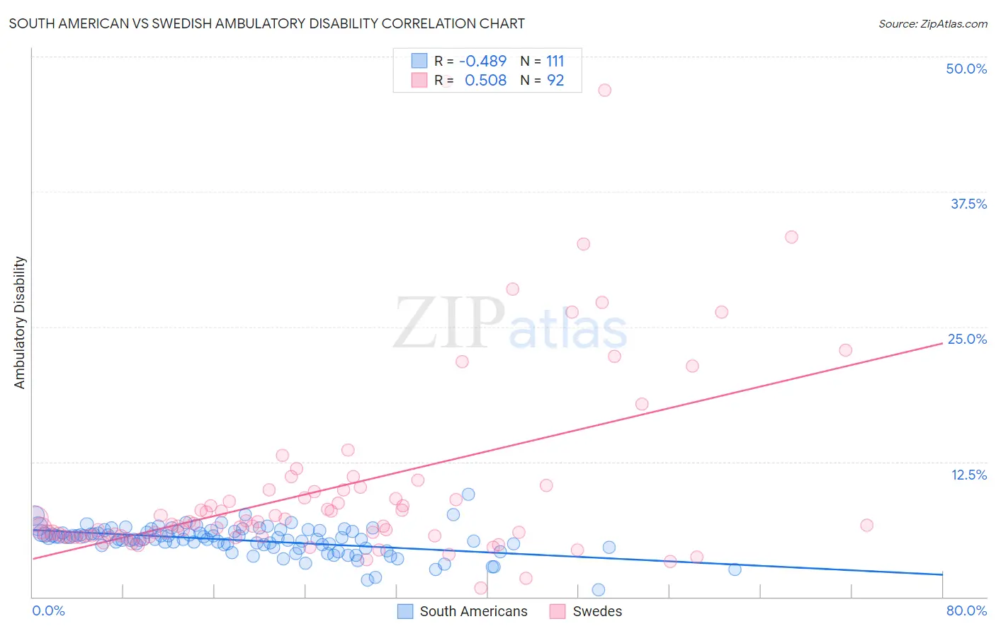 South American vs Swedish Ambulatory Disability