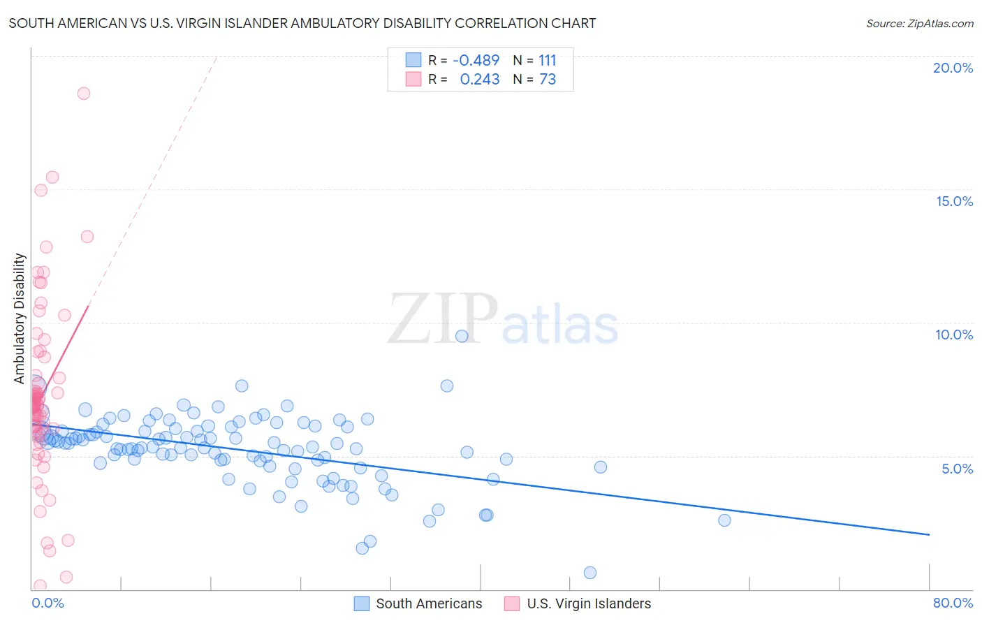 South American vs U.S. Virgin Islander Ambulatory Disability