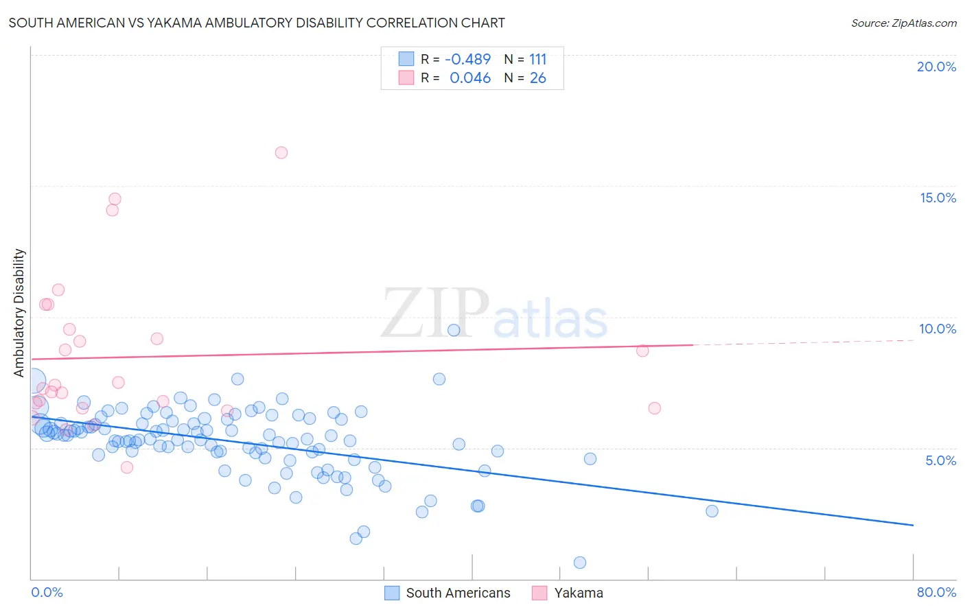 South American vs Yakama Ambulatory Disability