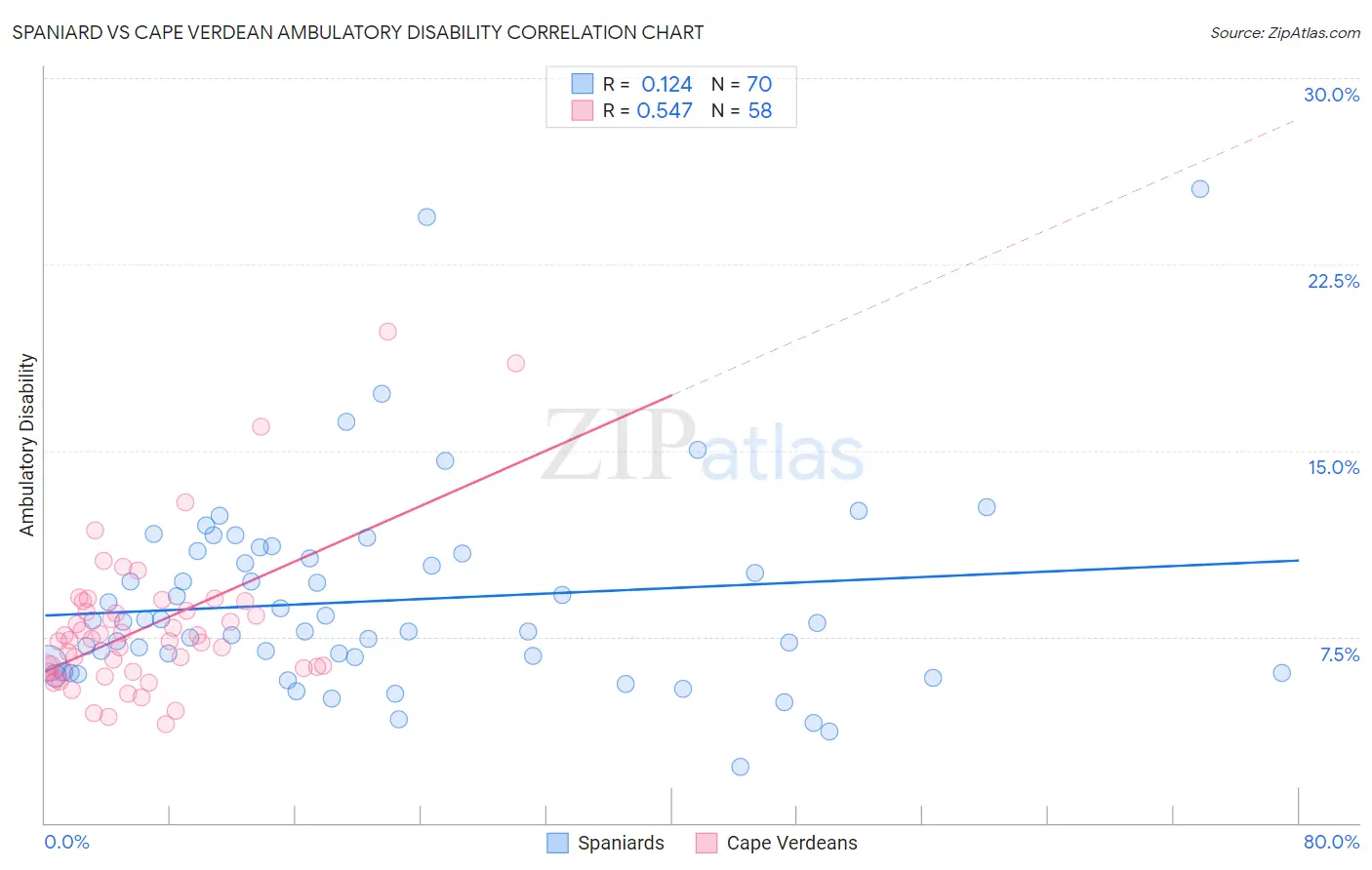 Spaniard vs Cape Verdean Ambulatory Disability