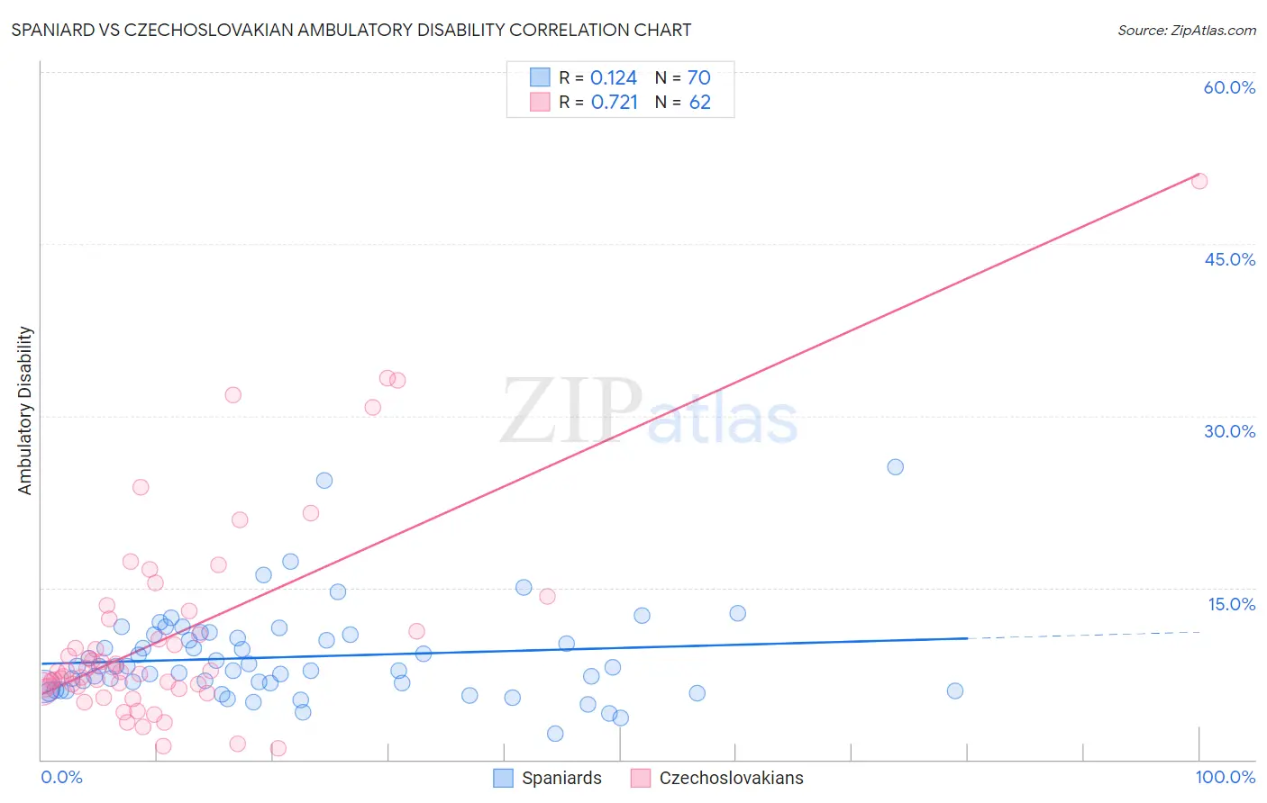 Spaniard vs Czechoslovakian Ambulatory Disability