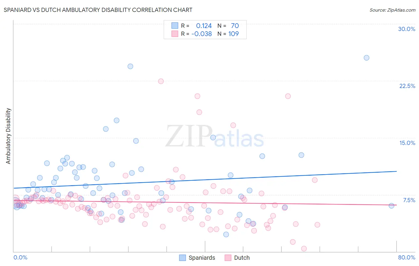 Spaniard vs Dutch Ambulatory Disability