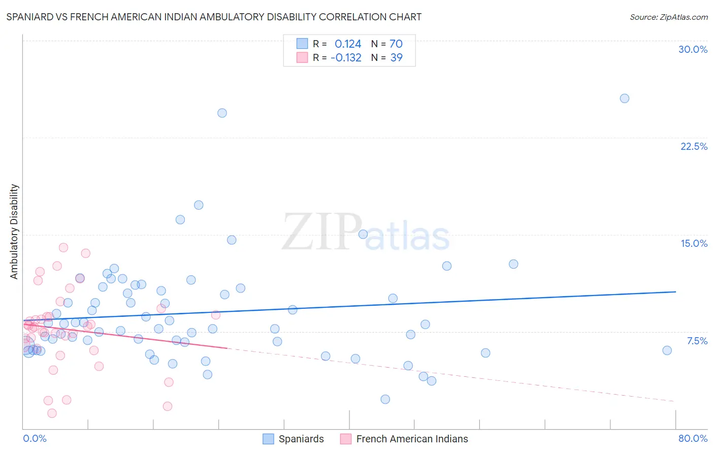 Spaniard vs French American Indian Ambulatory Disability