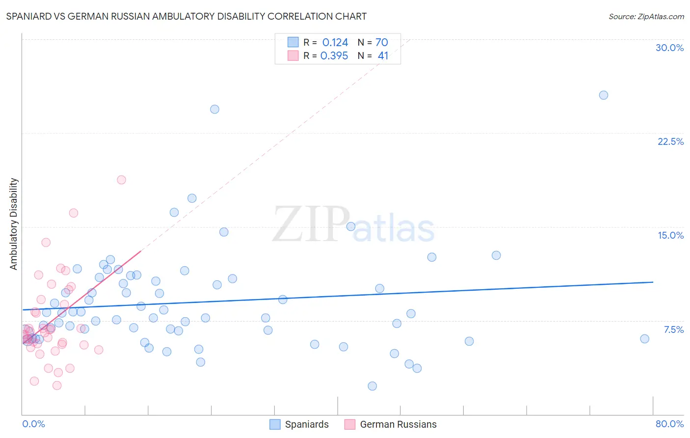 Spaniard vs German Russian Ambulatory Disability