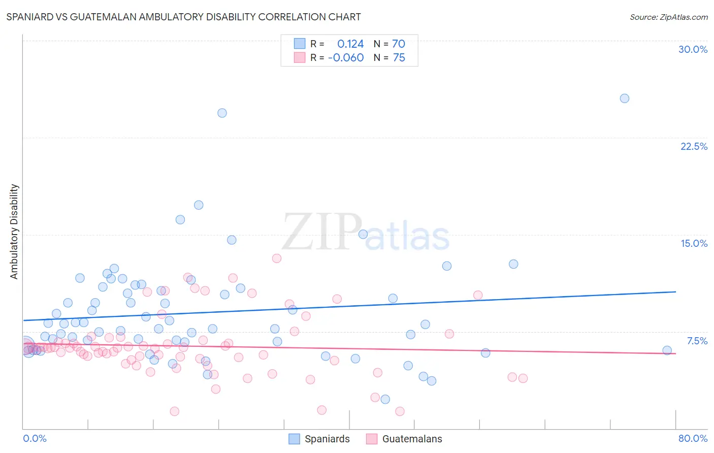 Spaniard vs Guatemalan Ambulatory Disability