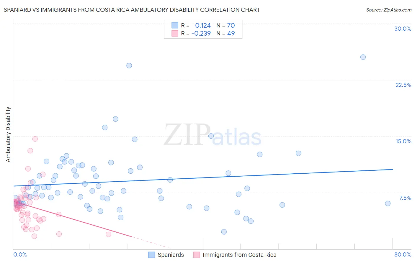 Spaniard vs Immigrants from Costa Rica Ambulatory Disability