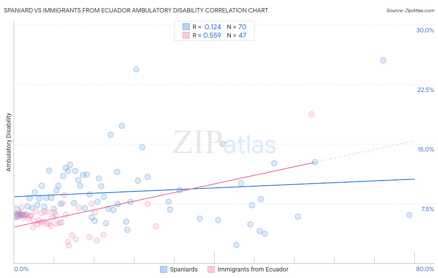 Spaniard vs Immigrants from Ecuador Ambulatory Disability