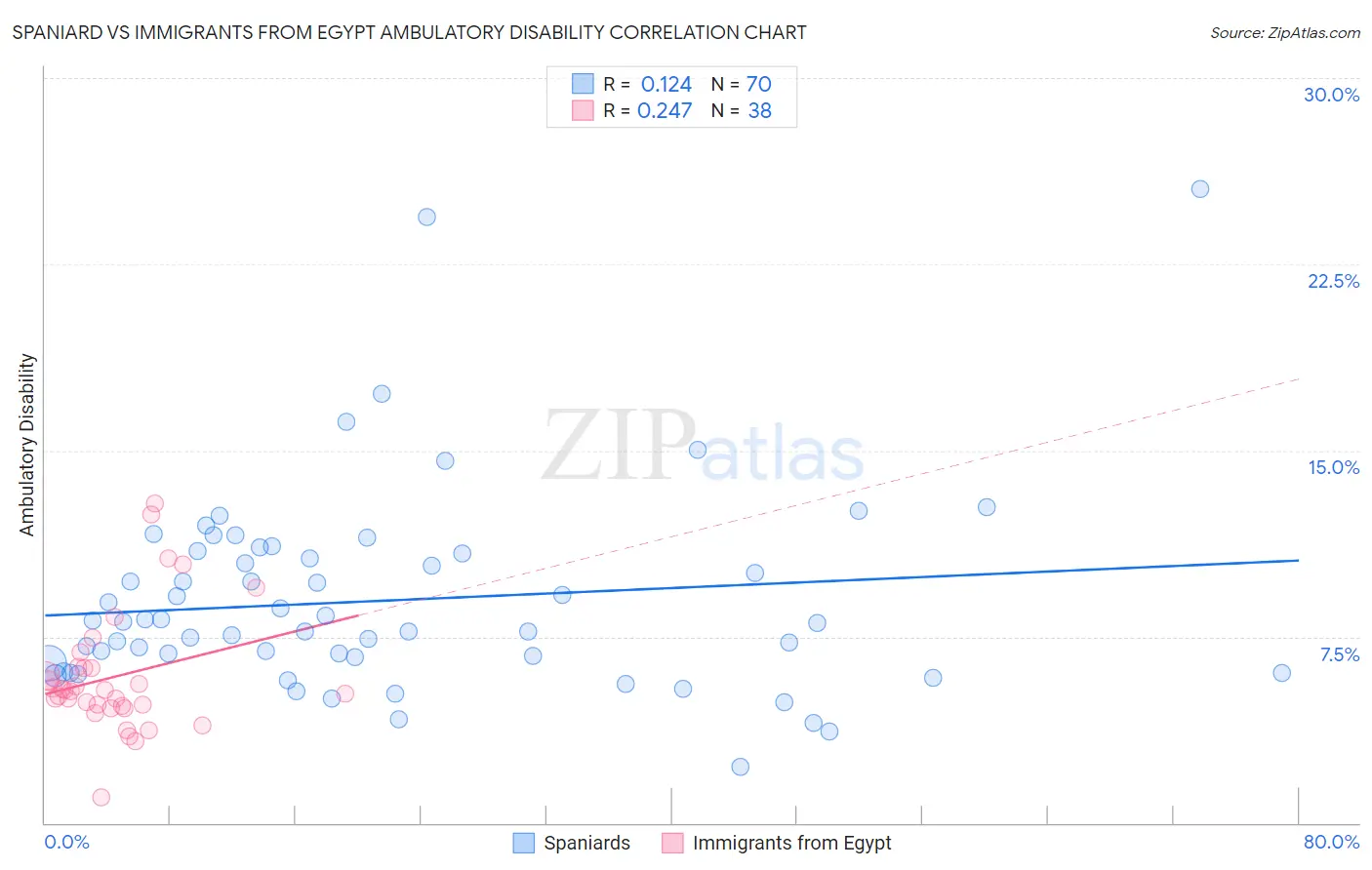 Spaniard vs Immigrants from Egypt Ambulatory Disability