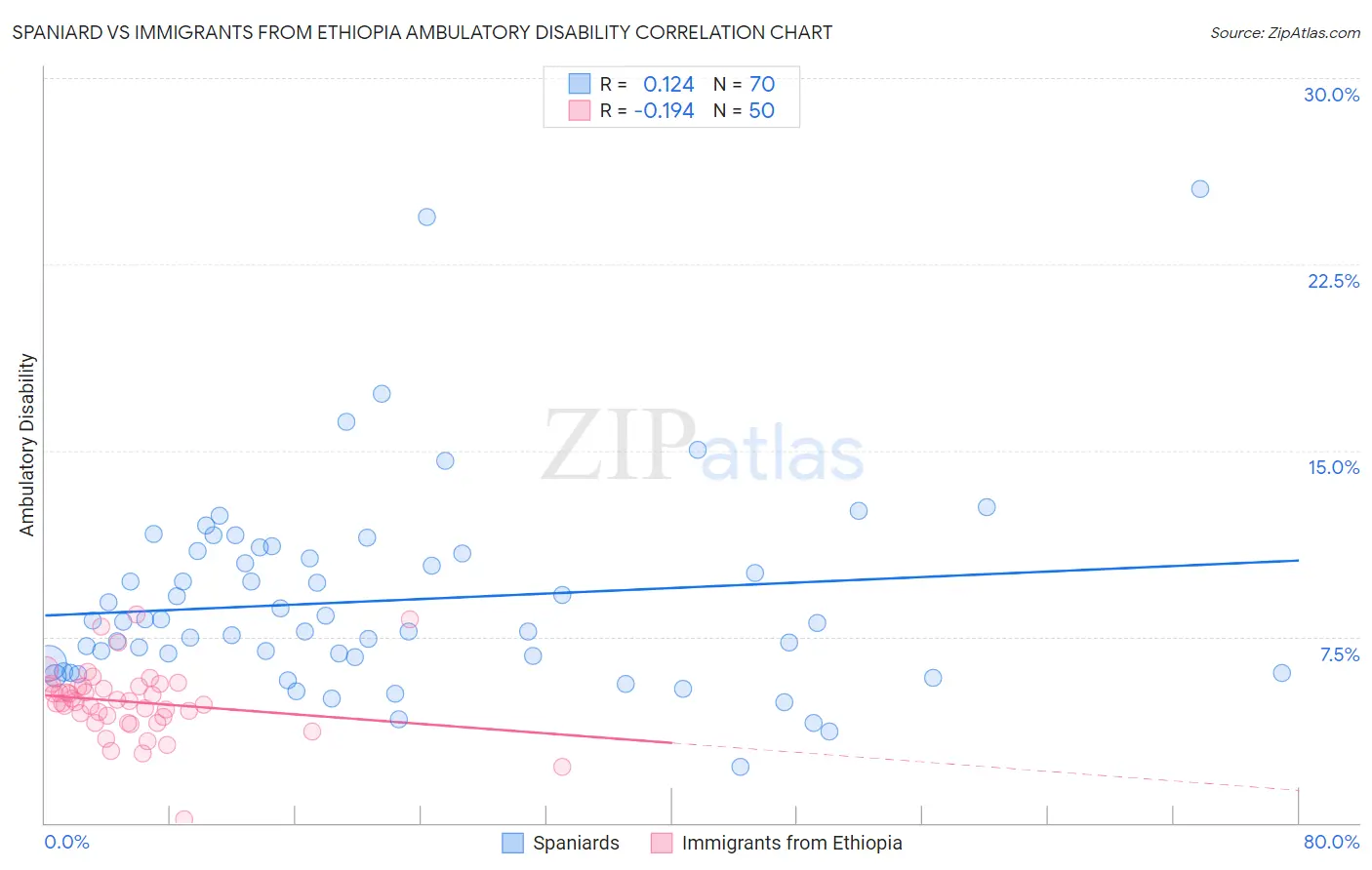 Spaniard vs Immigrants from Ethiopia Ambulatory Disability