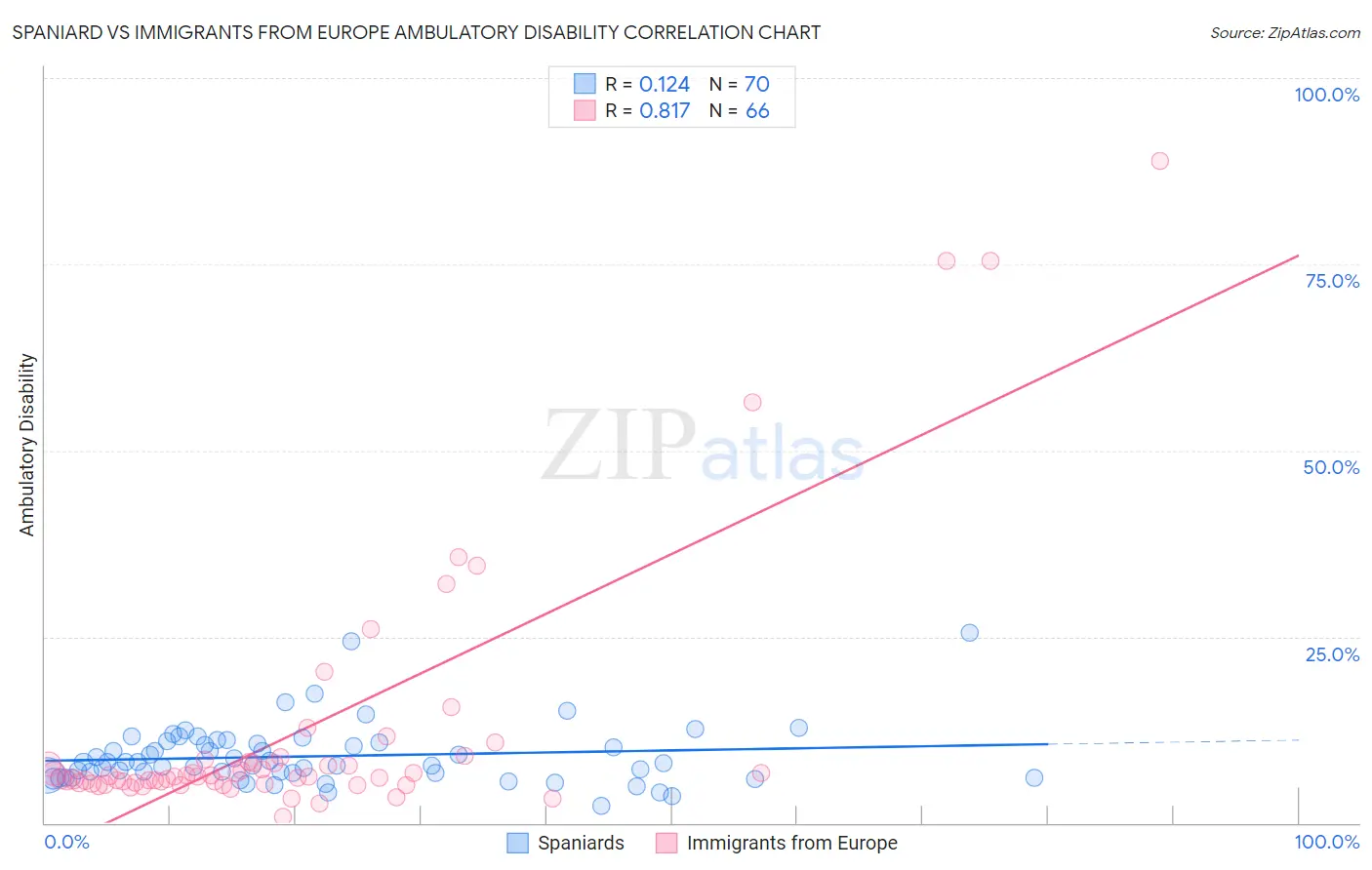 Spaniard vs Immigrants from Europe Ambulatory Disability