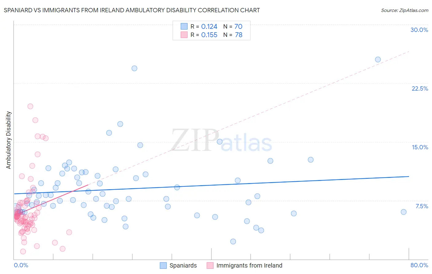 Spaniard vs Immigrants from Ireland Ambulatory Disability