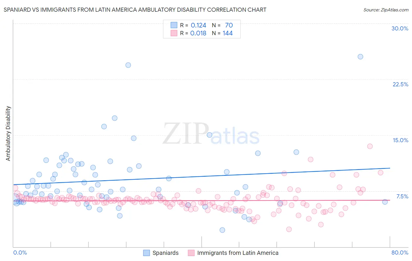 Spaniard vs Immigrants from Latin America Ambulatory Disability