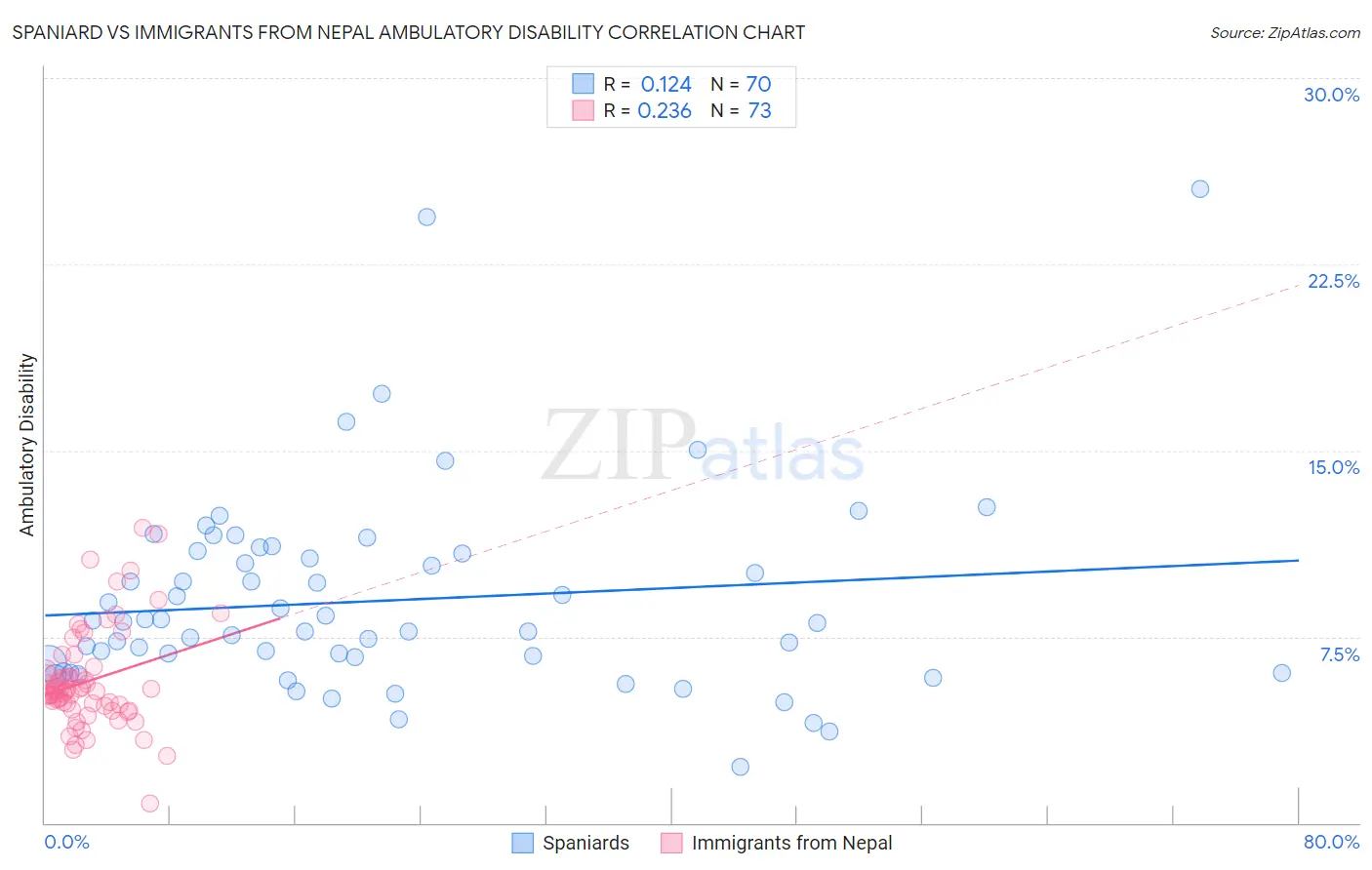 Spaniard vs Immigrants from Nepal Ambulatory Disability