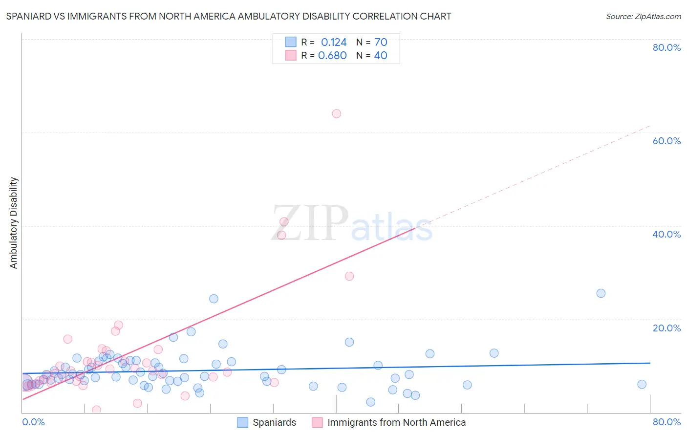 Spaniard vs Immigrants from North America Ambulatory Disability