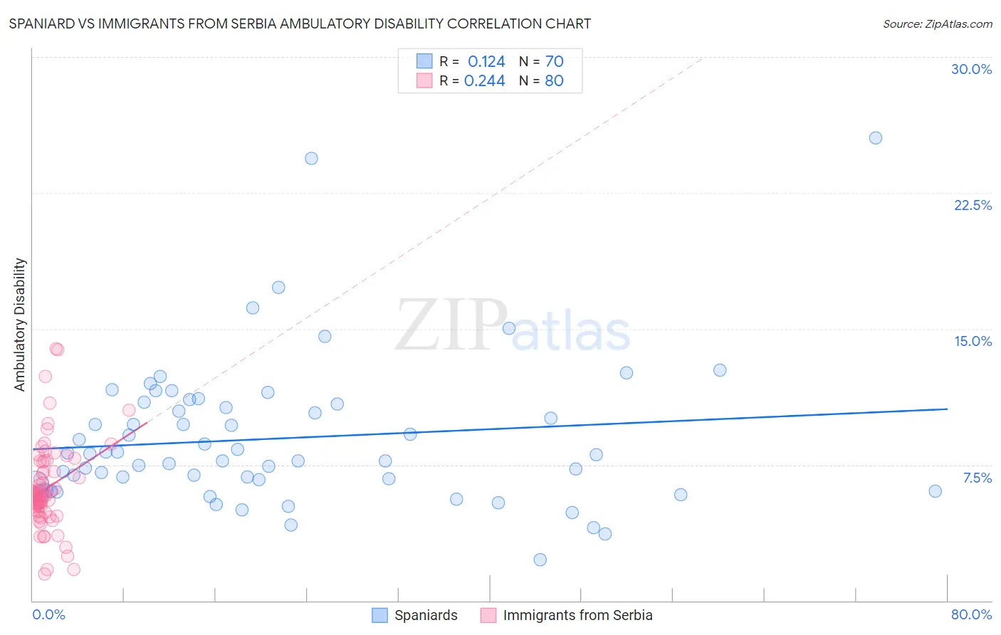 Spaniard vs Immigrants from Serbia Ambulatory Disability