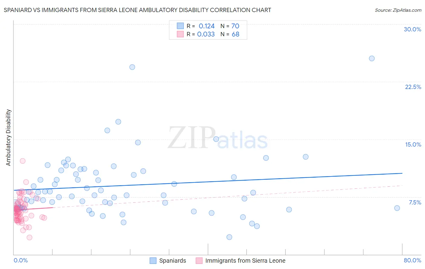 Spaniard vs Immigrants from Sierra Leone Ambulatory Disability