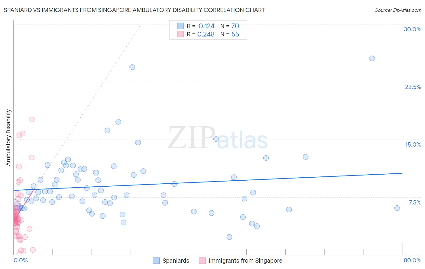 Spaniard vs Immigrants from Singapore Ambulatory Disability