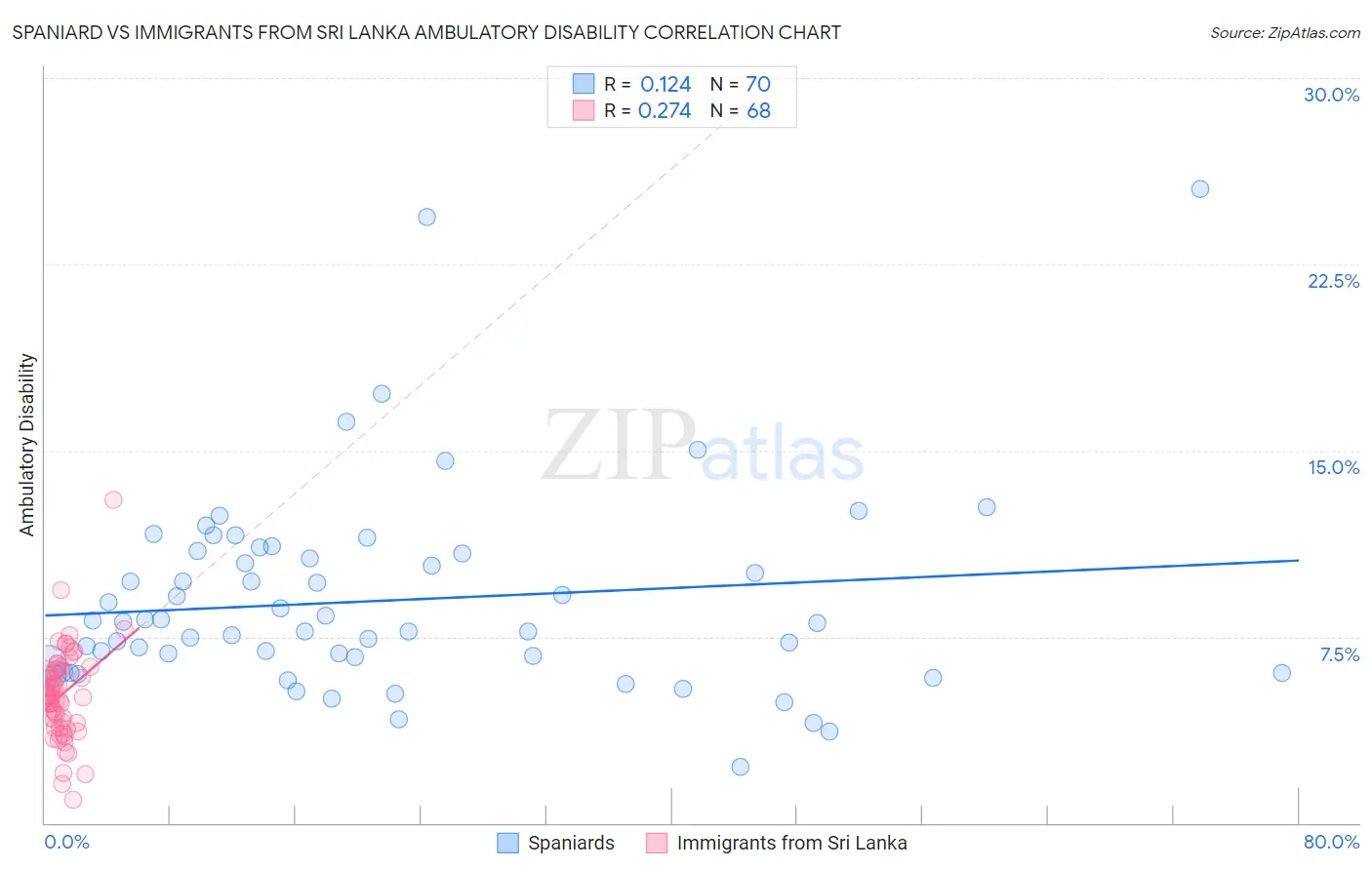 Spaniard vs Immigrants from Sri Lanka Ambulatory Disability