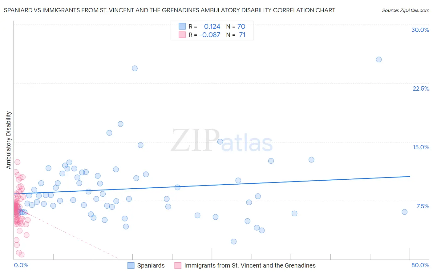 Spaniard vs Immigrants from St. Vincent and the Grenadines Ambulatory Disability