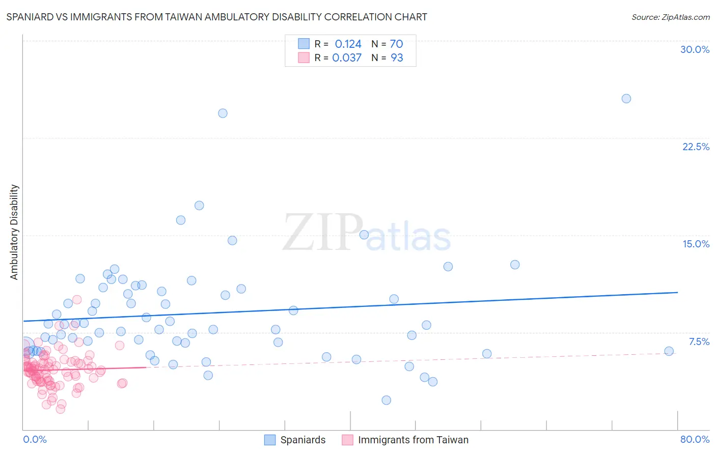 Spaniard vs Immigrants from Taiwan Ambulatory Disability