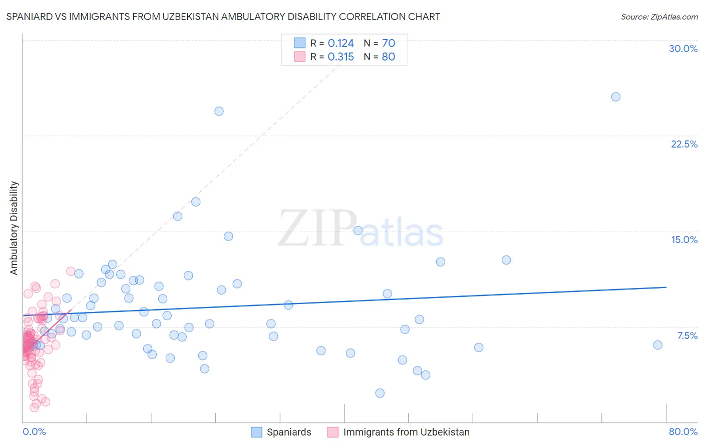 Spaniard vs Immigrants from Uzbekistan Ambulatory Disability