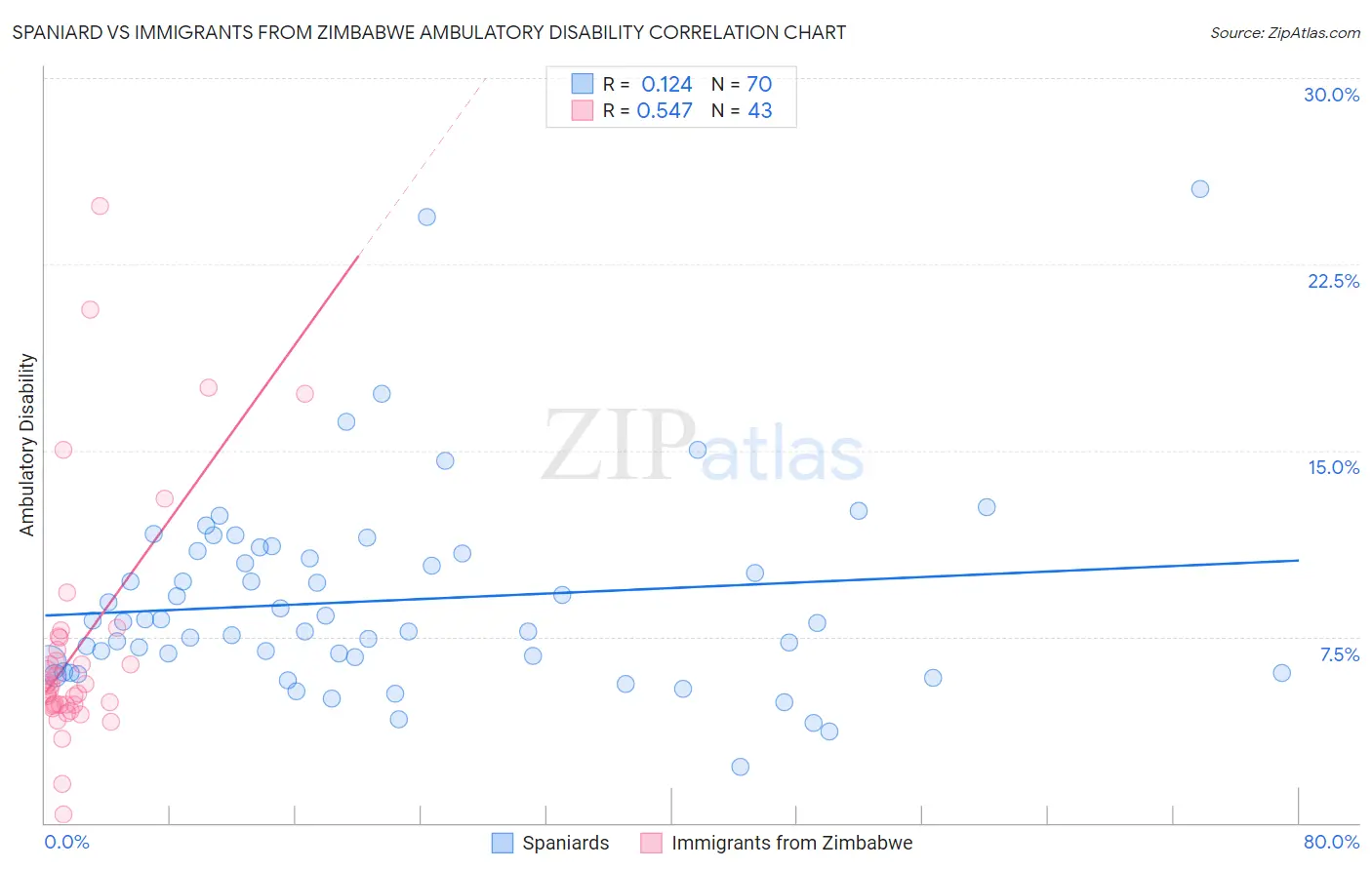 Spaniard vs Immigrants from Zimbabwe Ambulatory Disability