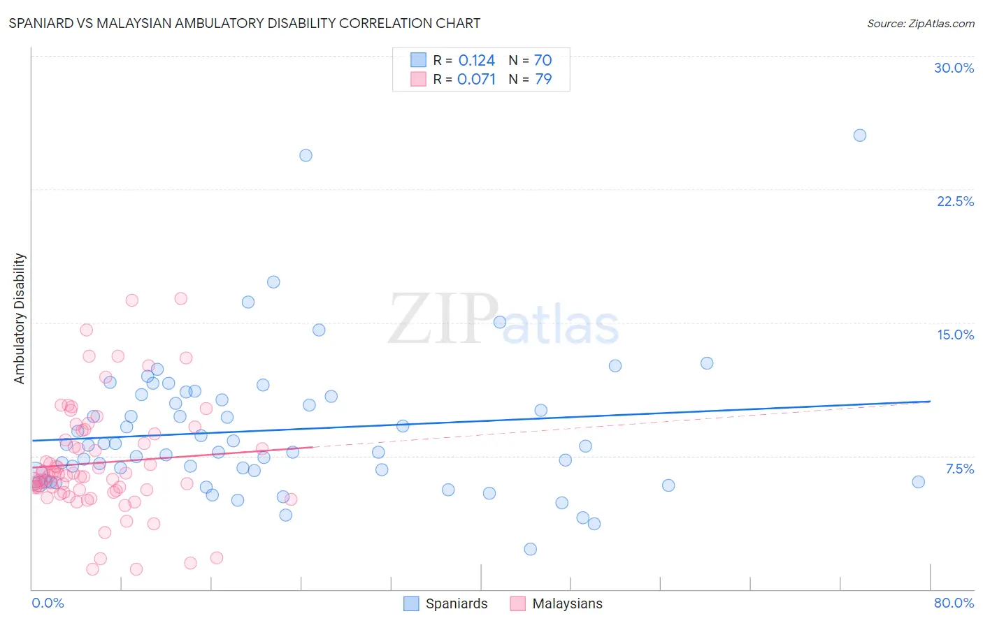 Spaniard vs Malaysian Ambulatory Disability