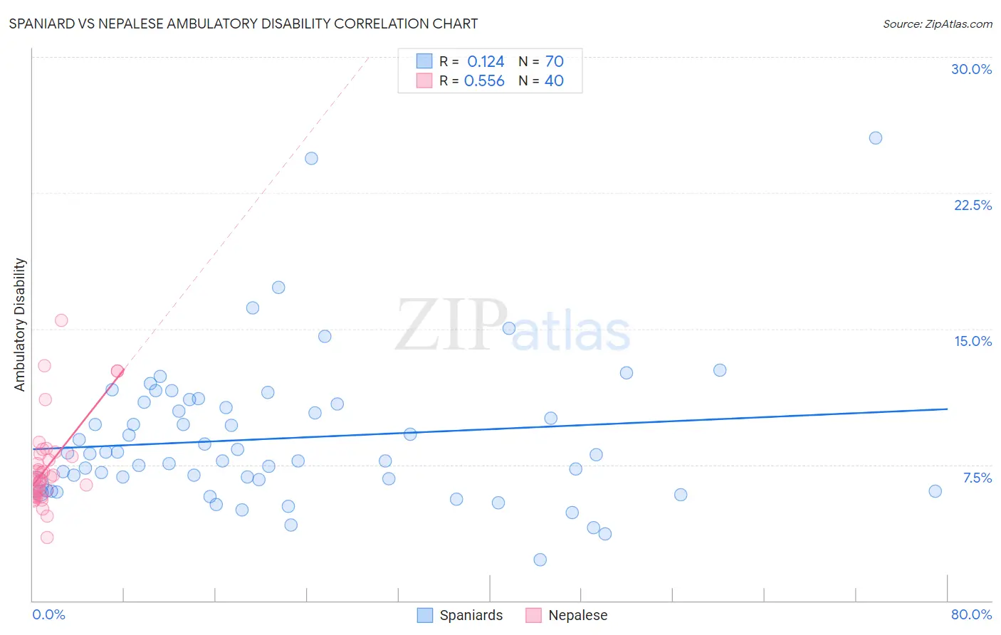 Spaniard vs Nepalese Ambulatory Disability