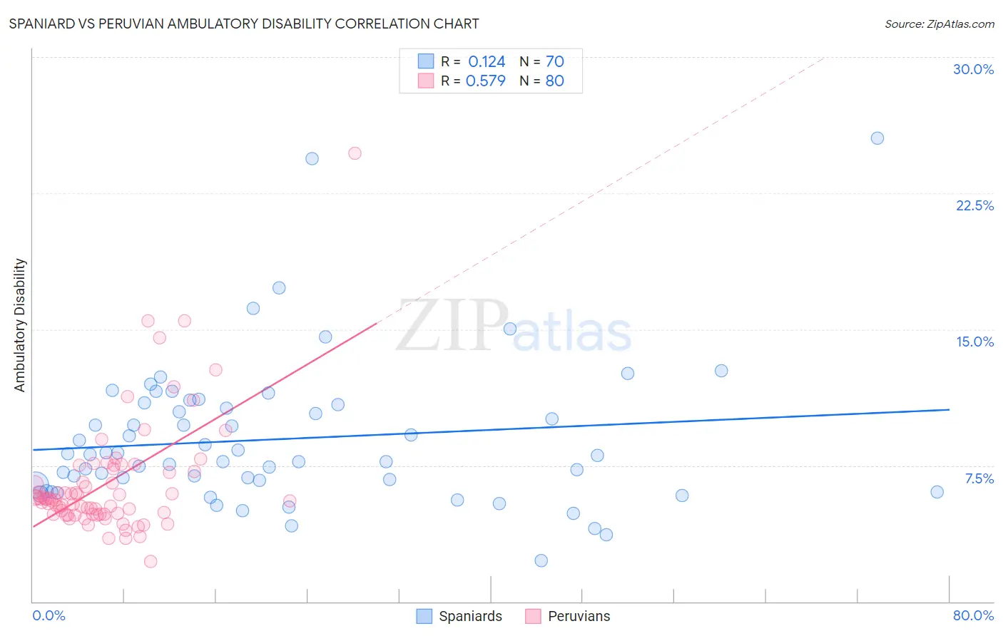 Spaniard vs Peruvian Ambulatory Disability