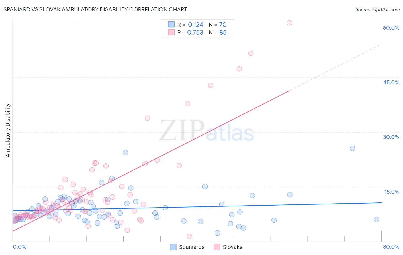 Spaniard vs Slovak Ambulatory Disability