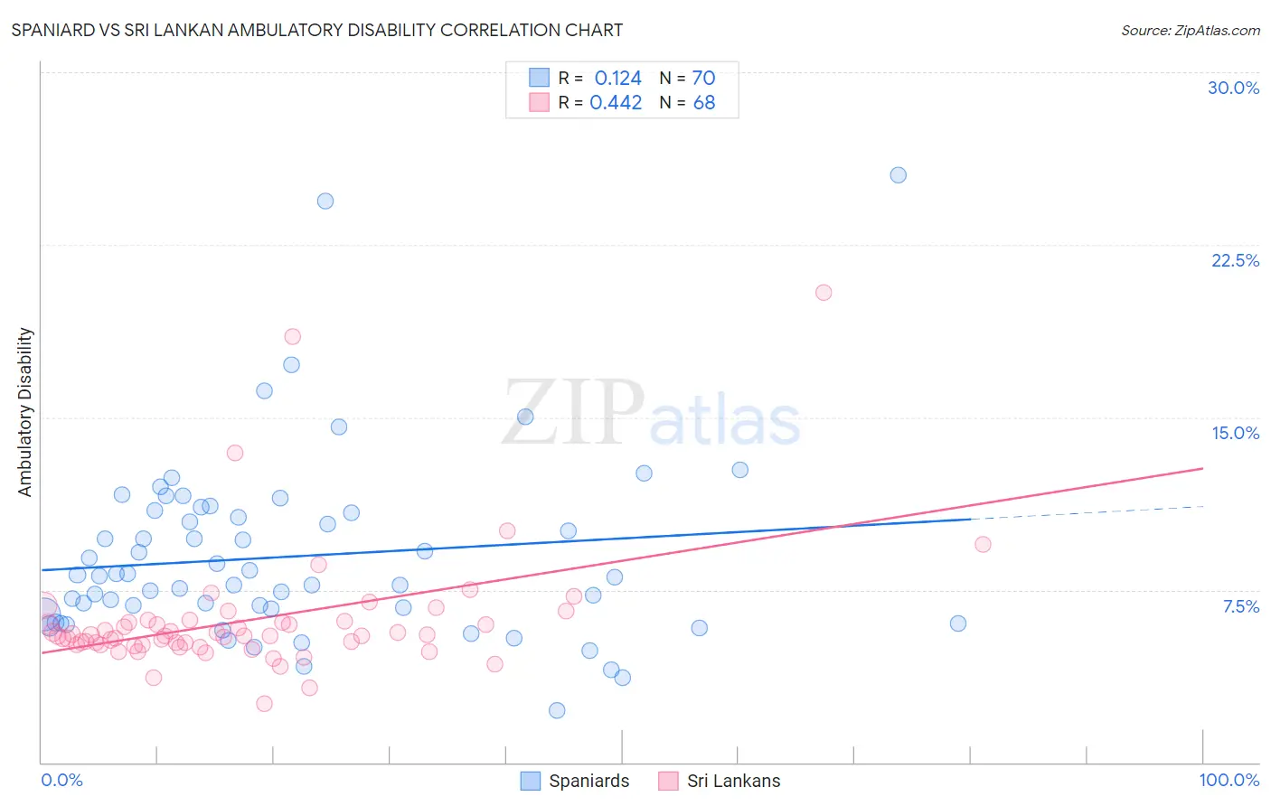 Spaniard vs Sri Lankan Ambulatory Disability